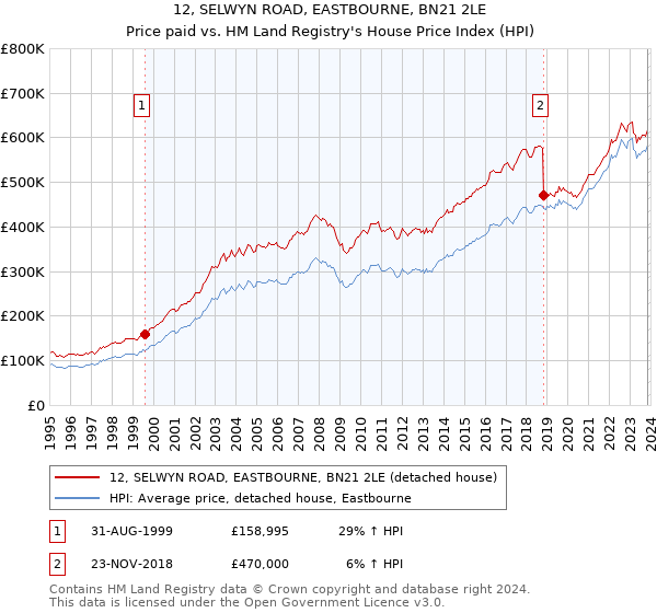 12, SELWYN ROAD, EASTBOURNE, BN21 2LE: Price paid vs HM Land Registry's House Price Index