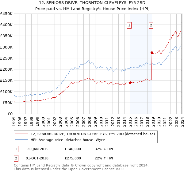 12, SENIORS DRIVE, THORNTON-CLEVELEYS, FY5 2RD: Price paid vs HM Land Registry's House Price Index