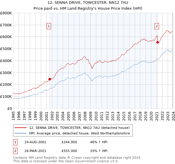 12, SENNA DRIVE, TOWCESTER, NN12 7AU: Price paid vs HM Land Registry's House Price Index