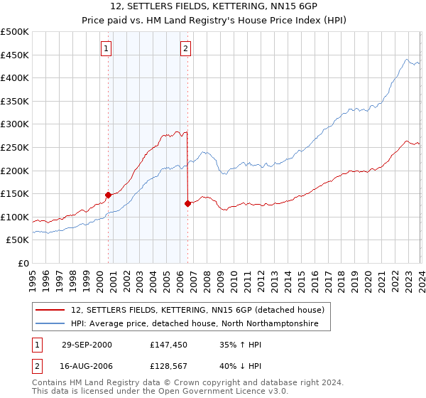 12, SETTLERS FIELDS, KETTERING, NN15 6GP: Price paid vs HM Land Registry's House Price Index