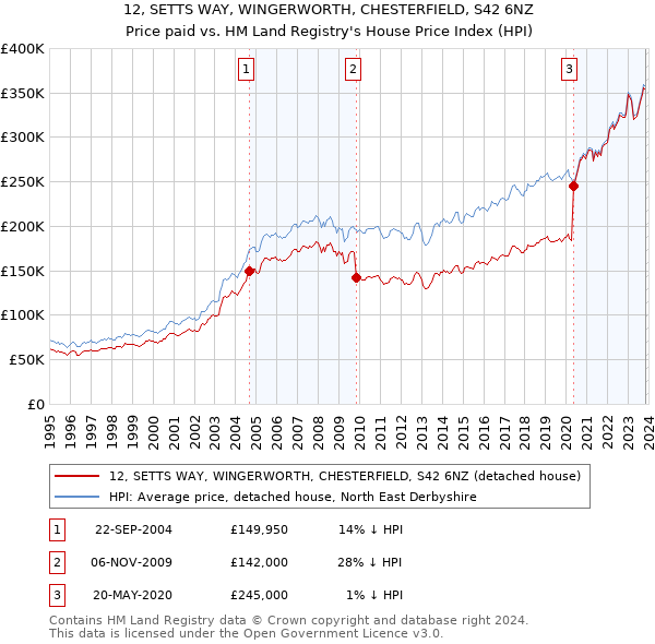 12, SETTS WAY, WINGERWORTH, CHESTERFIELD, S42 6NZ: Price paid vs HM Land Registry's House Price Index