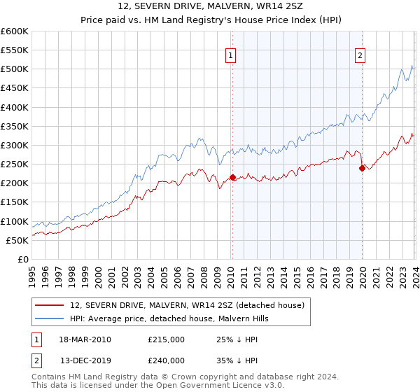 12, SEVERN DRIVE, MALVERN, WR14 2SZ: Price paid vs HM Land Registry's House Price Index