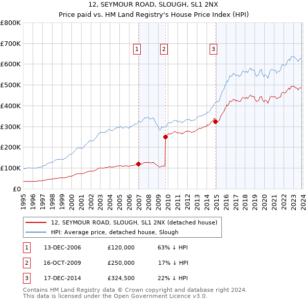 12, SEYMOUR ROAD, SLOUGH, SL1 2NX: Price paid vs HM Land Registry's House Price Index