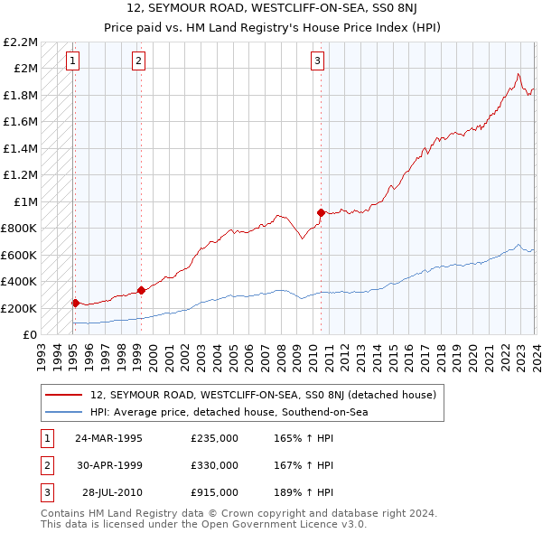 12, SEYMOUR ROAD, WESTCLIFF-ON-SEA, SS0 8NJ: Price paid vs HM Land Registry's House Price Index
