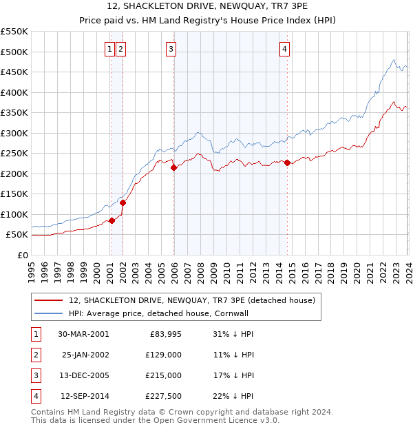 12, SHACKLETON DRIVE, NEWQUAY, TR7 3PE: Price paid vs HM Land Registry's House Price Index