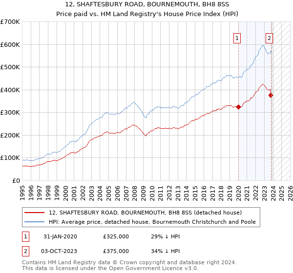 12, SHAFTESBURY ROAD, BOURNEMOUTH, BH8 8SS: Price paid vs HM Land Registry's House Price Index
