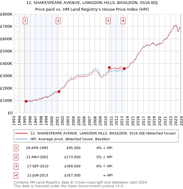 12, SHAKESPEARE AVENUE, LANGDON HILLS, BASILDON, SS16 6DJ: Price paid vs HM Land Registry's House Price Index
