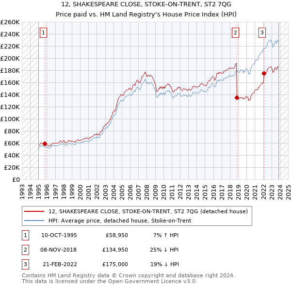 12, SHAKESPEARE CLOSE, STOKE-ON-TRENT, ST2 7QG: Price paid vs HM Land Registry's House Price Index