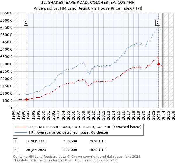 12, SHAKESPEARE ROAD, COLCHESTER, CO3 4HH: Price paid vs HM Land Registry's House Price Index