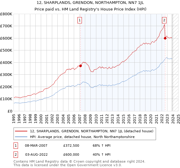 12, SHARPLANDS, GRENDON, NORTHAMPTON, NN7 1JL: Price paid vs HM Land Registry's House Price Index