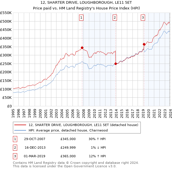 12, SHARTER DRIVE, LOUGHBOROUGH, LE11 5ET: Price paid vs HM Land Registry's House Price Index