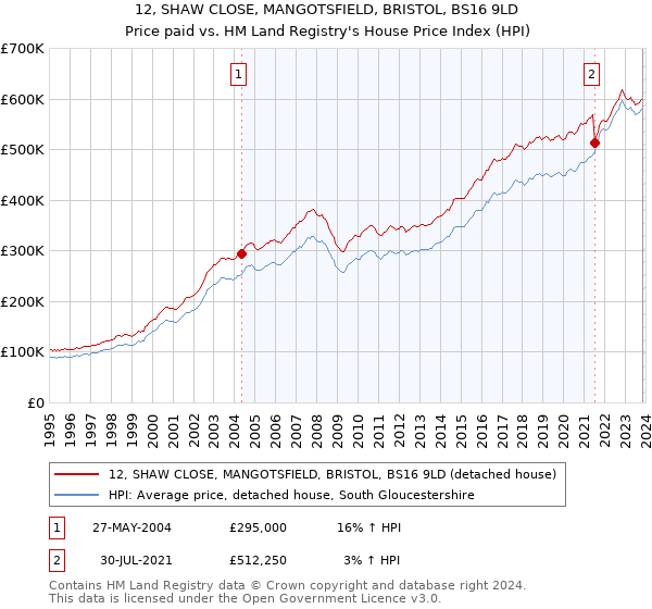 12, SHAW CLOSE, MANGOTSFIELD, BRISTOL, BS16 9LD: Price paid vs HM Land Registry's House Price Index