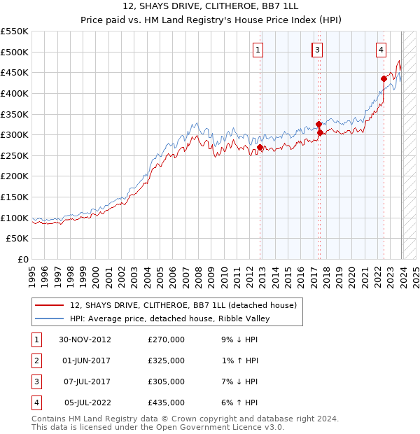 12, SHAYS DRIVE, CLITHEROE, BB7 1LL: Price paid vs HM Land Registry's House Price Index