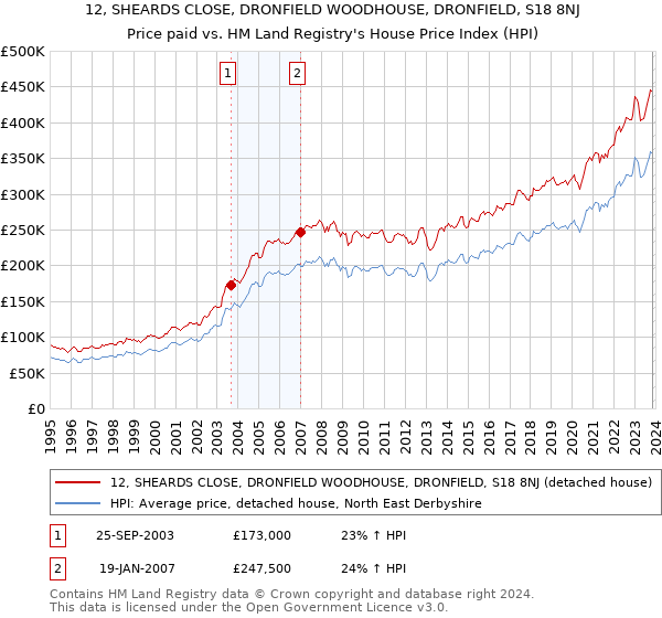 12, SHEARDS CLOSE, DRONFIELD WOODHOUSE, DRONFIELD, S18 8NJ: Price paid vs HM Land Registry's House Price Index