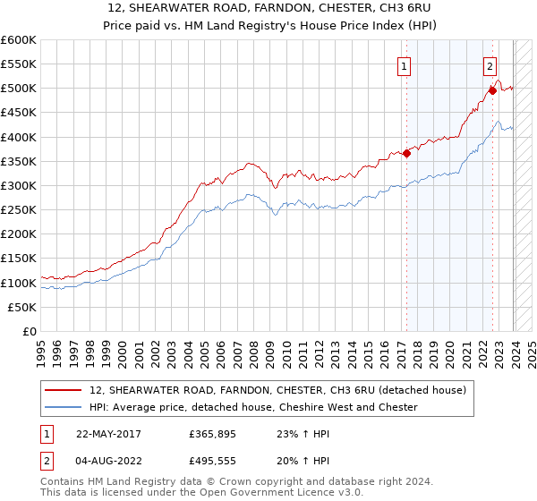 12, SHEARWATER ROAD, FARNDON, CHESTER, CH3 6RU: Price paid vs HM Land Registry's House Price Index
