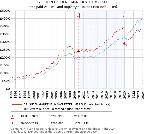 12, SHEEN GARDENS, MANCHESTER, M22 5LF: Price paid vs HM Land Registry's House Price Index