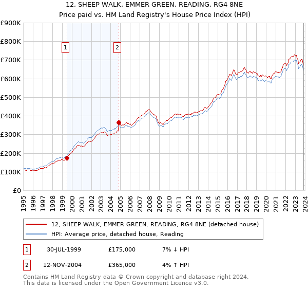 12, SHEEP WALK, EMMER GREEN, READING, RG4 8NE: Price paid vs HM Land Registry's House Price Index