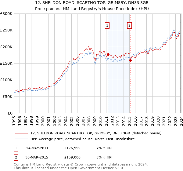 12, SHELDON ROAD, SCARTHO TOP, GRIMSBY, DN33 3GB: Price paid vs HM Land Registry's House Price Index