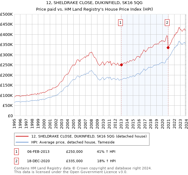 12, SHELDRAKE CLOSE, DUKINFIELD, SK16 5QG: Price paid vs HM Land Registry's House Price Index