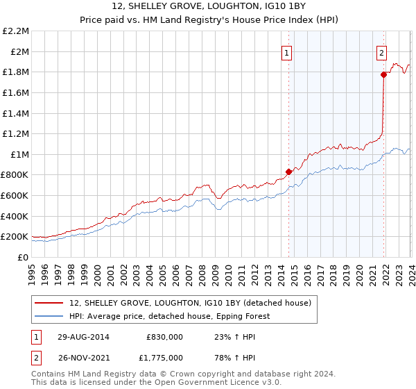 12, SHELLEY GROVE, LOUGHTON, IG10 1BY: Price paid vs HM Land Registry's House Price Index