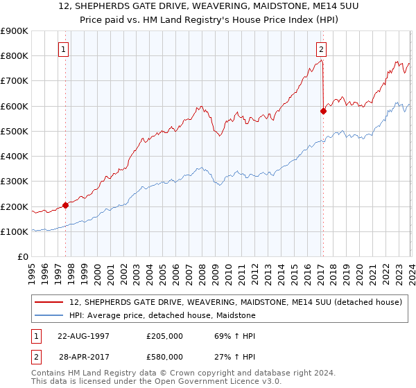 12, SHEPHERDS GATE DRIVE, WEAVERING, MAIDSTONE, ME14 5UU: Price paid vs HM Land Registry's House Price Index
