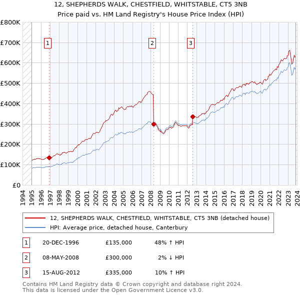 12, SHEPHERDS WALK, CHESTFIELD, WHITSTABLE, CT5 3NB: Price paid vs HM Land Registry's House Price Index