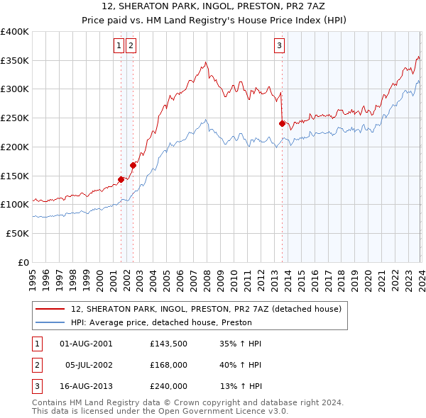 12, SHERATON PARK, INGOL, PRESTON, PR2 7AZ: Price paid vs HM Land Registry's House Price Index