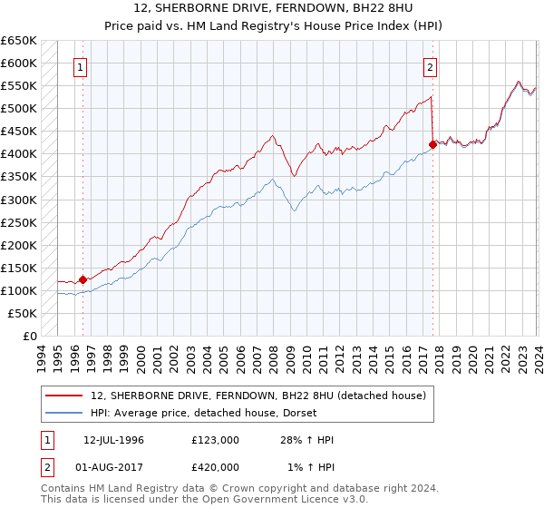 12, SHERBORNE DRIVE, FERNDOWN, BH22 8HU: Price paid vs HM Land Registry's House Price Index