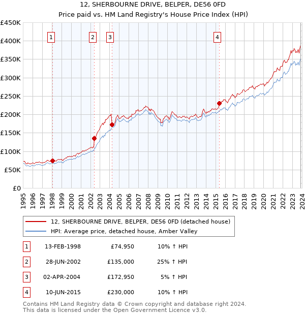 12, SHERBOURNE DRIVE, BELPER, DE56 0FD: Price paid vs HM Land Registry's House Price Index