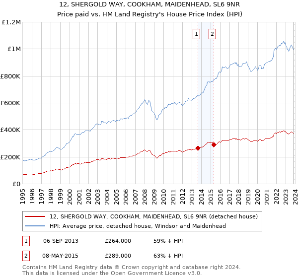 12, SHERGOLD WAY, COOKHAM, MAIDENHEAD, SL6 9NR: Price paid vs HM Land Registry's House Price Index