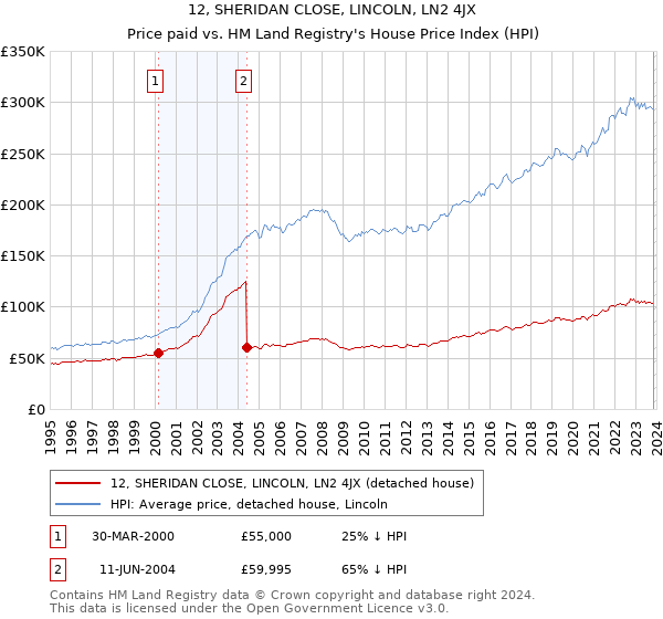 12, SHERIDAN CLOSE, LINCOLN, LN2 4JX: Price paid vs HM Land Registry's House Price Index