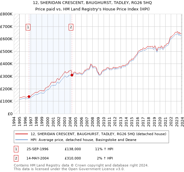 12, SHERIDAN CRESCENT, BAUGHURST, TADLEY, RG26 5HQ: Price paid vs HM Land Registry's House Price Index