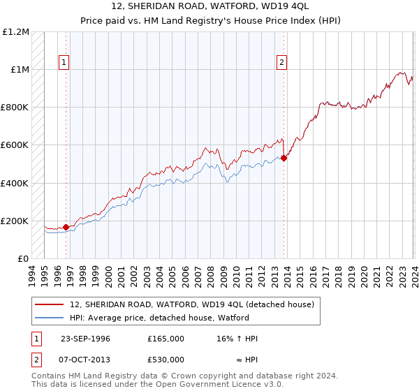 12, SHERIDAN ROAD, WATFORD, WD19 4QL: Price paid vs HM Land Registry's House Price Index