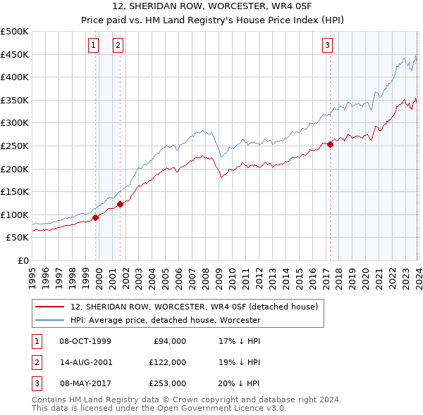 12, SHERIDAN ROW, WORCESTER, WR4 0SF: Price paid vs HM Land Registry's House Price Index