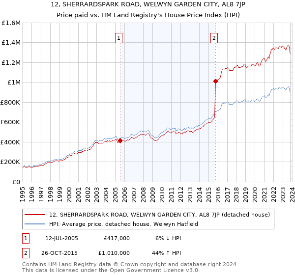 12, SHERRARDSPARK ROAD, WELWYN GARDEN CITY, AL8 7JP: Price paid vs HM Land Registry's House Price Index