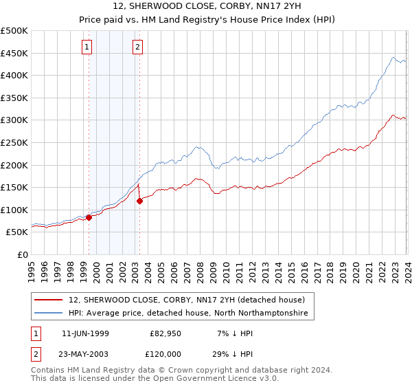 12, SHERWOOD CLOSE, CORBY, NN17 2YH: Price paid vs HM Land Registry's House Price Index