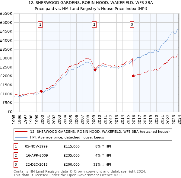 12, SHERWOOD GARDENS, ROBIN HOOD, WAKEFIELD, WF3 3BA: Price paid vs HM Land Registry's House Price Index