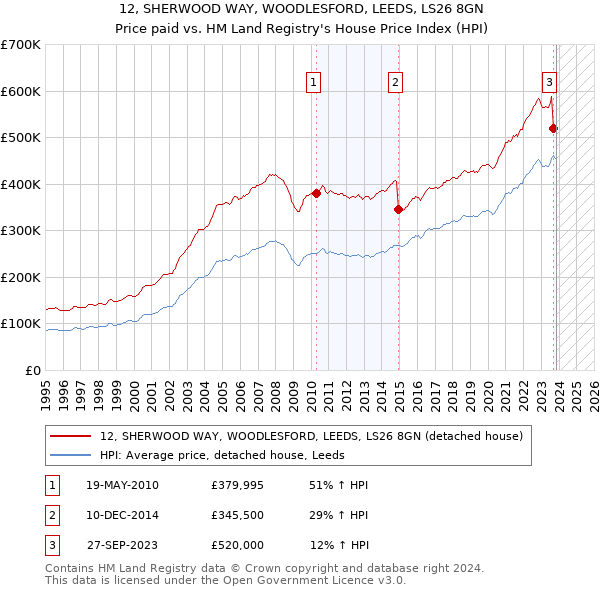 12, SHERWOOD WAY, WOODLESFORD, LEEDS, LS26 8GN: Price paid vs HM Land Registry's House Price Index