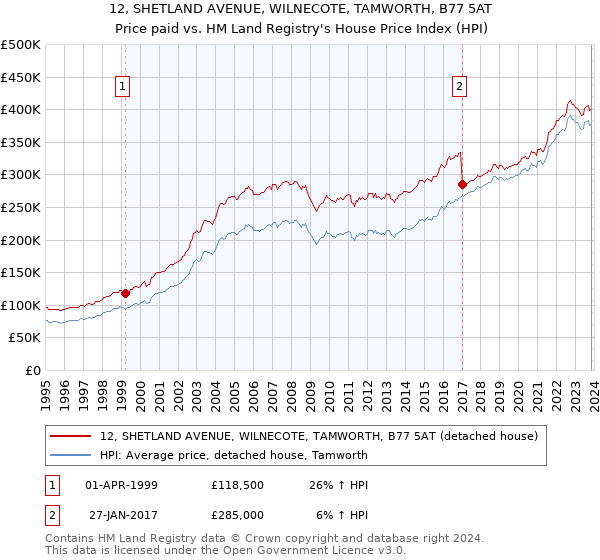 12, SHETLAND AVENUE, WILNECOTE, TAMWORTH, B77 5AT: Price paid vs HM Land Registry's House Price Index