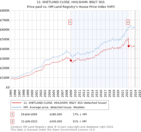 12, SHETLAND CLOSE, HAILSHAM, BN27 3GS: Price paid vs HM Land Registry's House Price Index