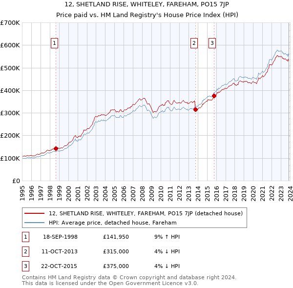 12, SHETLAND RISE, WHITELEY, FAREHAM, PO15 7JP: Price paid vs HM Land Registry's House Price Index