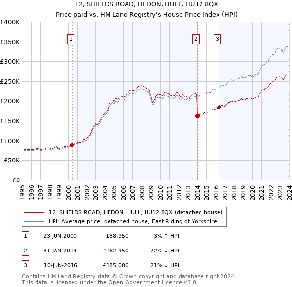12, SHIELDS ROAD, HEDON, HULL, HU12 8QX: Price paid vs HM Land Registry's House Price Index