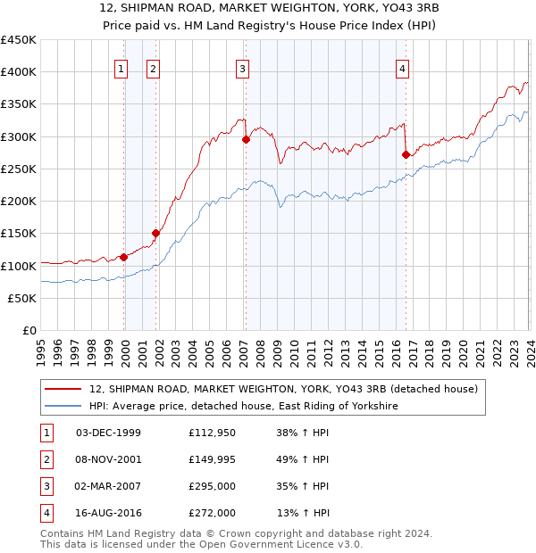 12, SHIPMAN ROAD, MARKET WEIGHTON, YORK, YO43 3RB: Price paid vs HM Land Registry's House Price Index