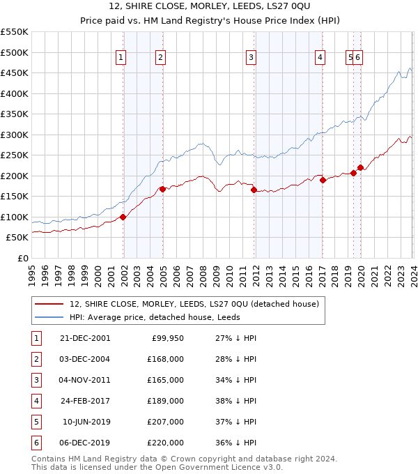 12, SHIRE CLOSE, MORLEY, LEEDS, LS27 0QU: Price paid vs HM Land Registry's House Price Index