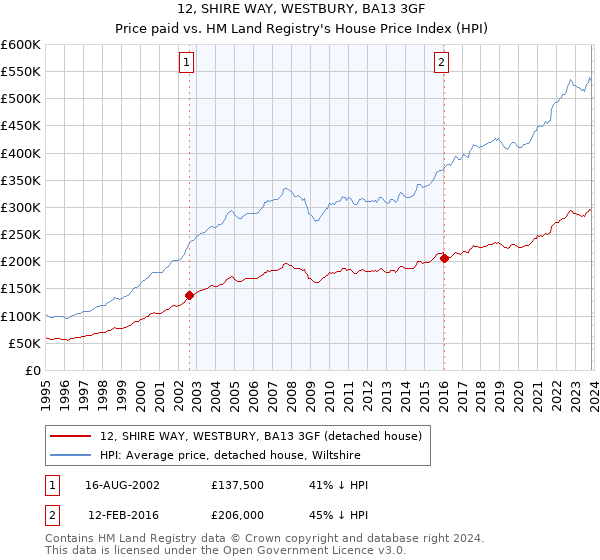 12, SHIRE WAY, WESTBURY, BA13 3GF: Price paid vs HM Land Registry's House Price Index
