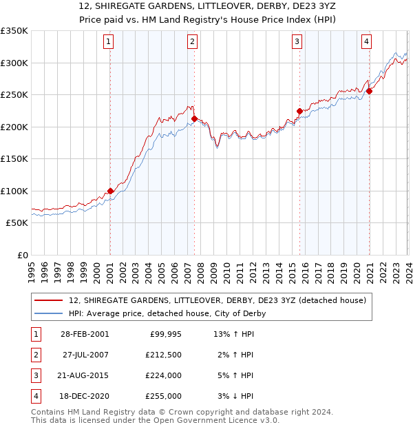 12, SHIREGATE GARDENS, LITTLEOVER, DERBY, DE23 3YZ: Price paid vs HM Land Registry's House Price Index