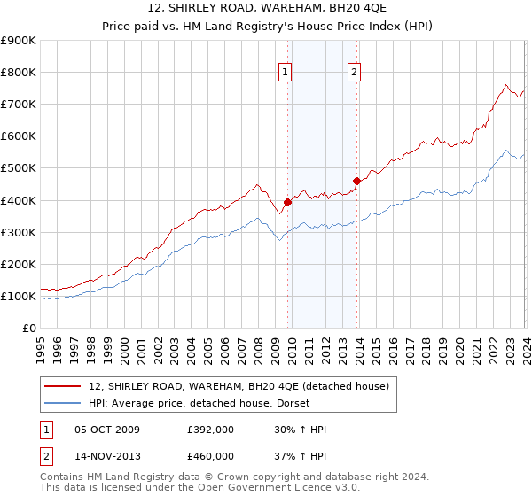 12, SHIRLEY ROAD, WAREHAM, BH20 4QE: Price paid vs HM Land Registry's House Price Index
