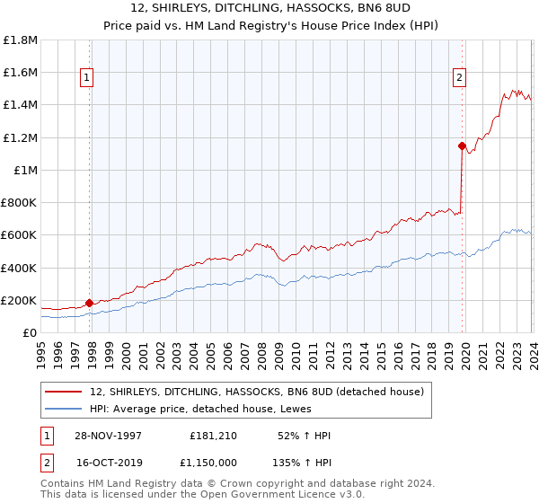 12, SHIRLEYS, DITCHLING, HASSOCKS, BN6 8UD: Price paid vs HM Land Registry's House Price Index