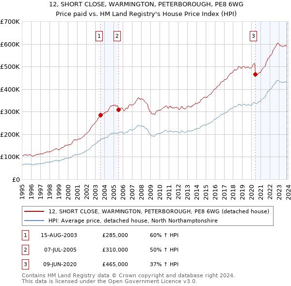 12, SHORT CLOSE, WARMINGTON, PETERBOROUGH, PE8 6WG: Price paid vs HM Land Registry's House Price Index