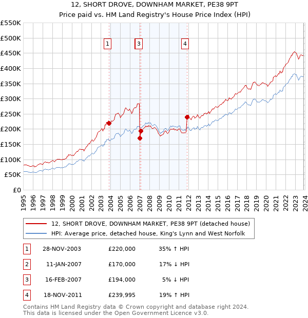 12, SHORT DROVE, DOWNHAM MARKET, PE38 9PT: Price paid vs HM Land Registry's House Price Index